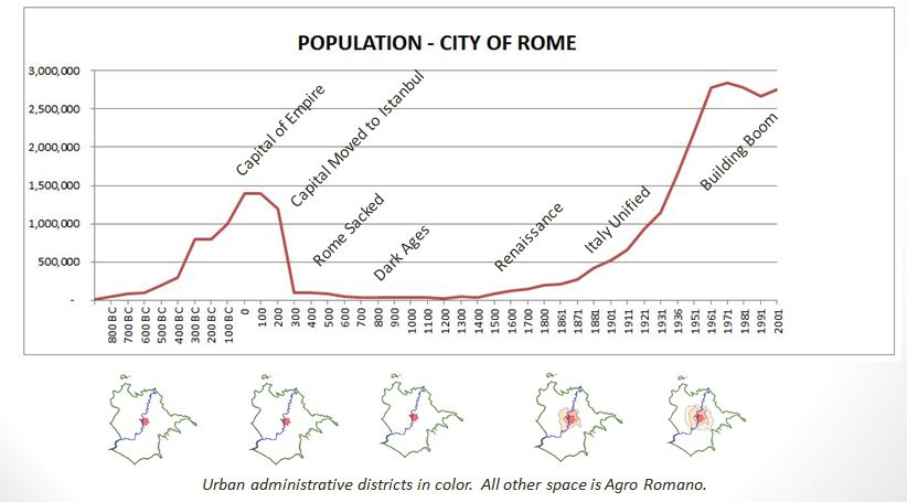 The Timeline The Evolution Of Rome