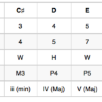 Theory Roman Numeral Analysis Music Practice Theory Stack Exchange