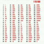 Write The Roman Number One To Hundred Maths Natural Numbers And