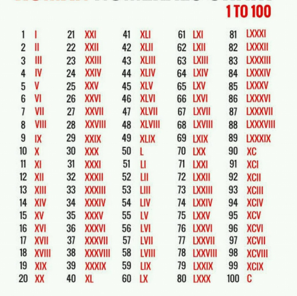 Write The Roman Number One To Hundred Maths Natural Numbers And 