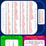 Writing Numbers With Roman Numerals Archives English Study Page