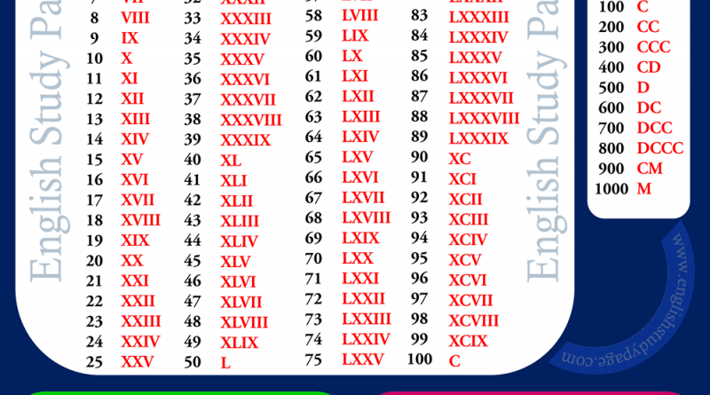 Writing Numbers With Roman Numerals Archives English Study Page