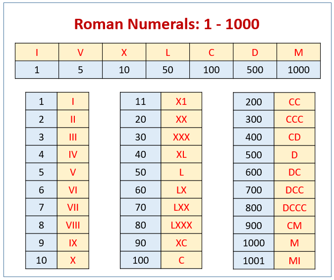 Free Printable Roman Numerals Chart Roman Number Chart