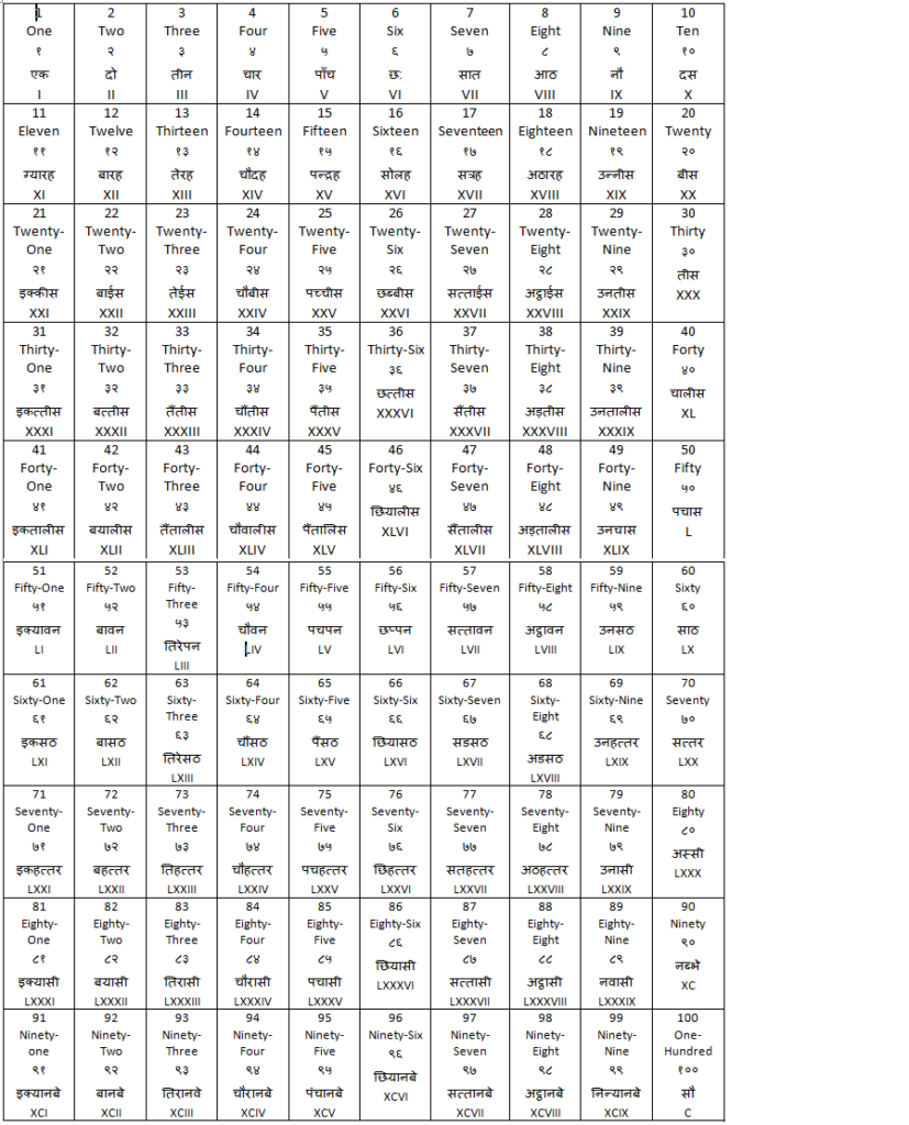 Pin On Hindi Numbers
