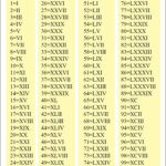 Printable Roman Numerals 1 To 100 Chart 100 Chart Roman Numerals