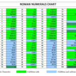 Roman Numerals Chart