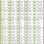 Roman Numerals Roman Numerals Chart Roman Numerals Numeral