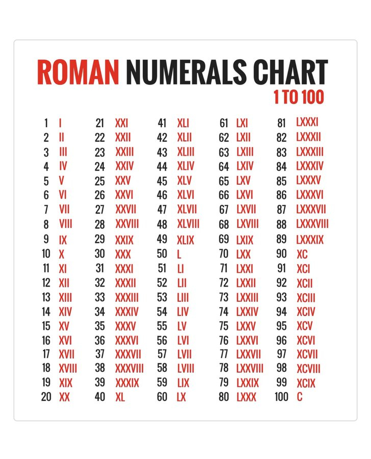 There Is No Zero In Roman Numerals Ancientrome