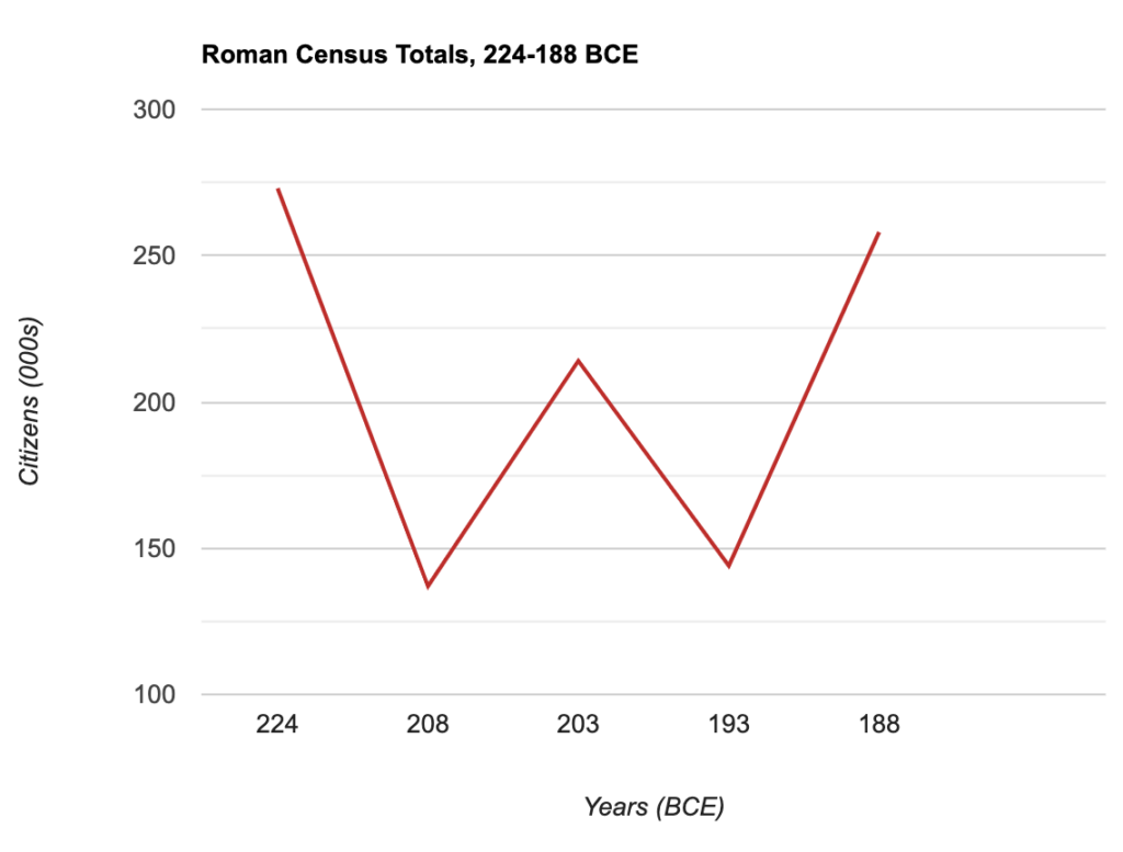 To The Last Man Demography And The Roman Army s Darkest Hour Tragedy 