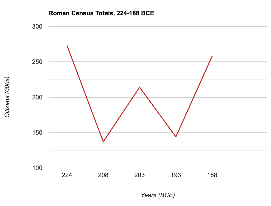 To The Last Man Demography And The Roman Army s Darkest Hour Tragedy 