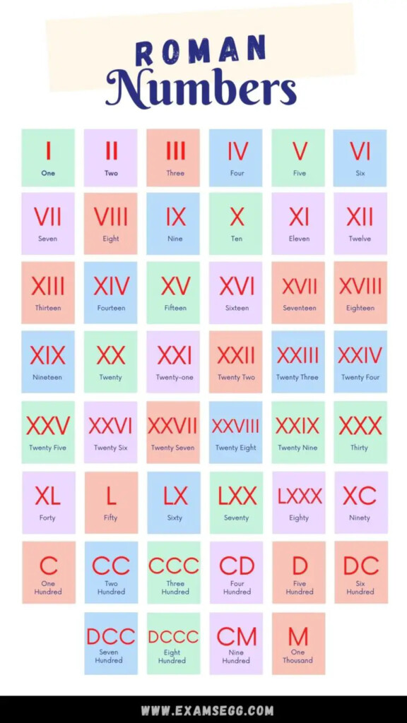 1 To 1000 Roman Numerals List Chart Printable Infographic