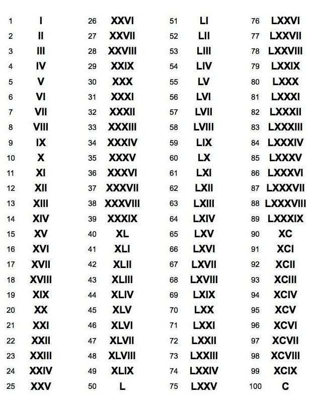 1988 In Roman Numerals Roman Numerals Chart Roman Numerals Numbers