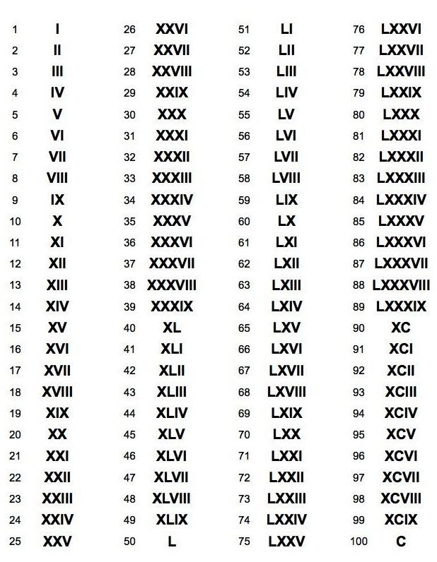 1988 In Roman Numerals Roman Numerals Chart Roman Numerals Numbers 