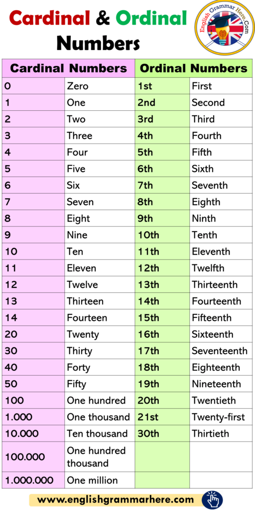 Cardinal And Ordinal Numbers Worksheet Pdf Askworksheet