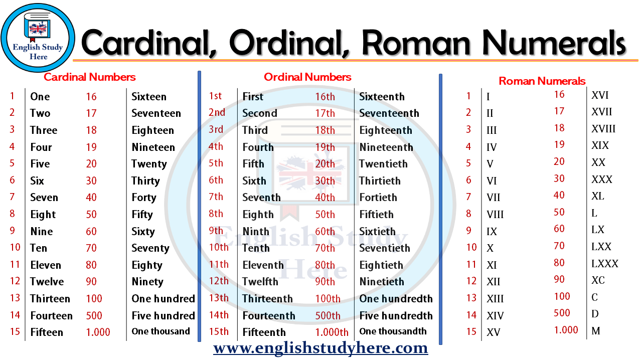 Cardinal Ordinal Roman Numerals Ordinal Numbers English Study Numeral