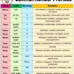 Common Number Prefixes Greek Latin Meaning And Examples Lessons