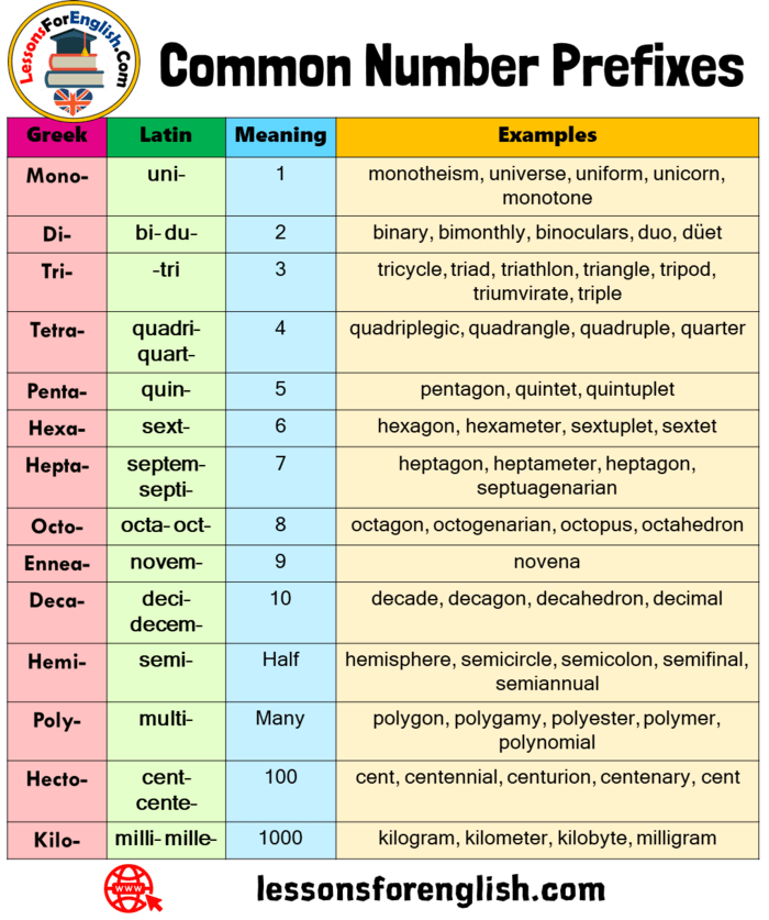 Common Number Prefixes Greek Latin Meaning And Examples Lessons 