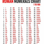 Conversion Of Numbers To Roman Numerals Rules Chart Examples How