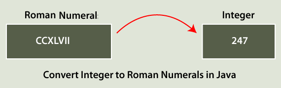 Convert Integer To Roman Numerals In Java Javatpoint