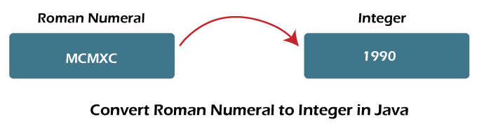 Convert Roman To Integer In Java Javatpoint