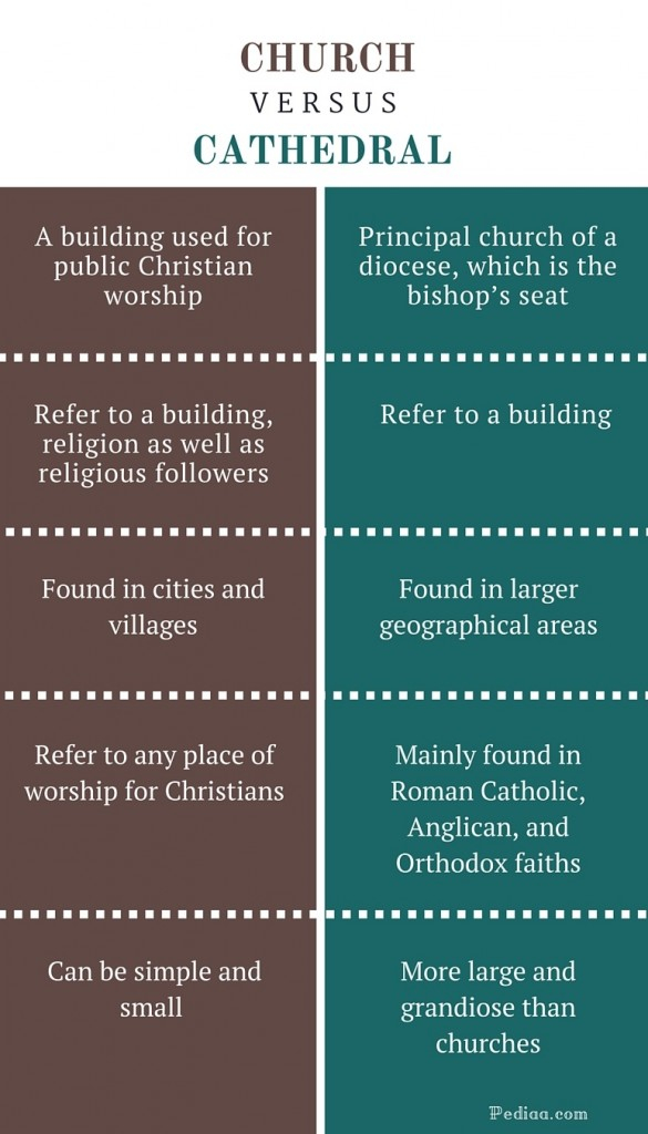 Difference Between Church And Cathedral