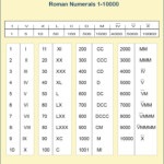 Download Printable Roman Numerals 1 10000 Charts