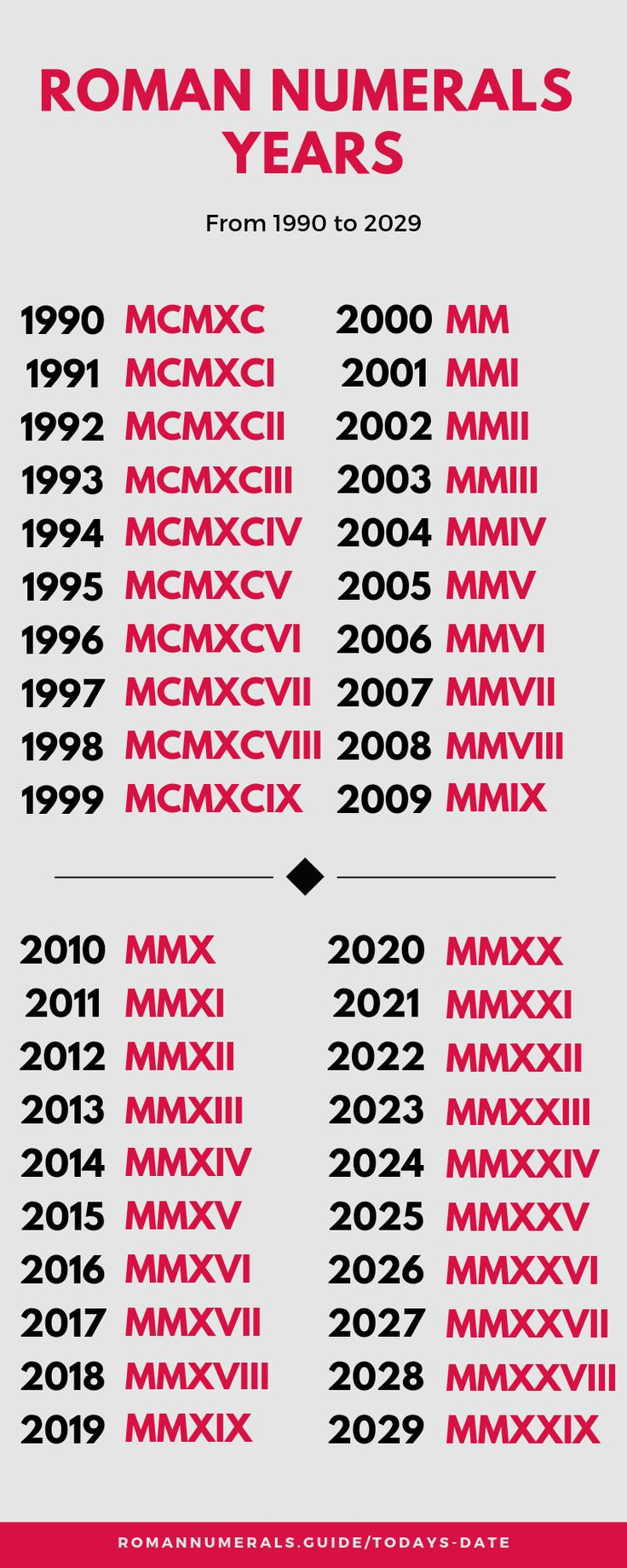 Downloadable Roman Numeral Charts RomanNumerals guide Roman Numbers