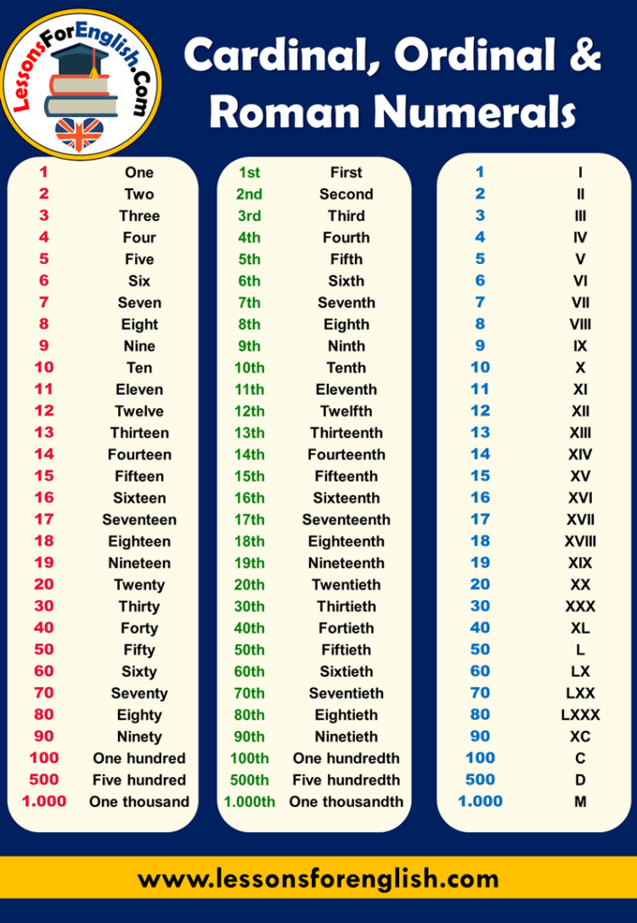 English Cardinal Ordinal And Roman Numerals List Cardinal Numerals 1 