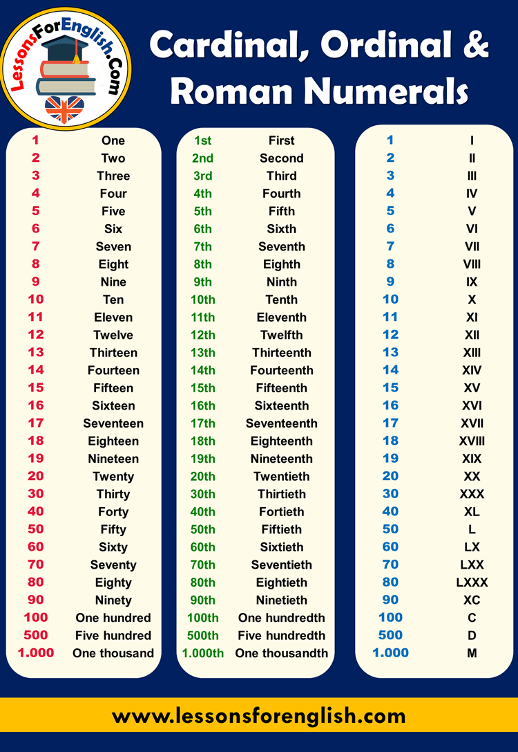 English Cardinal Ordinal And Roman Numerals List Cardinal Numerals 1 