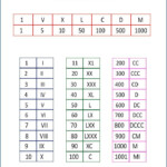 Free Printable Roman Numerals 1 To 1000 Charts Roman Numerals Chart