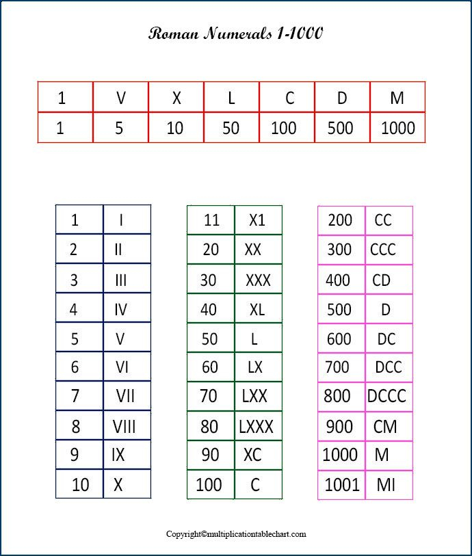 Free Printable Roman Numerals 1 To 1000 Charts Roman Numerals Chart 