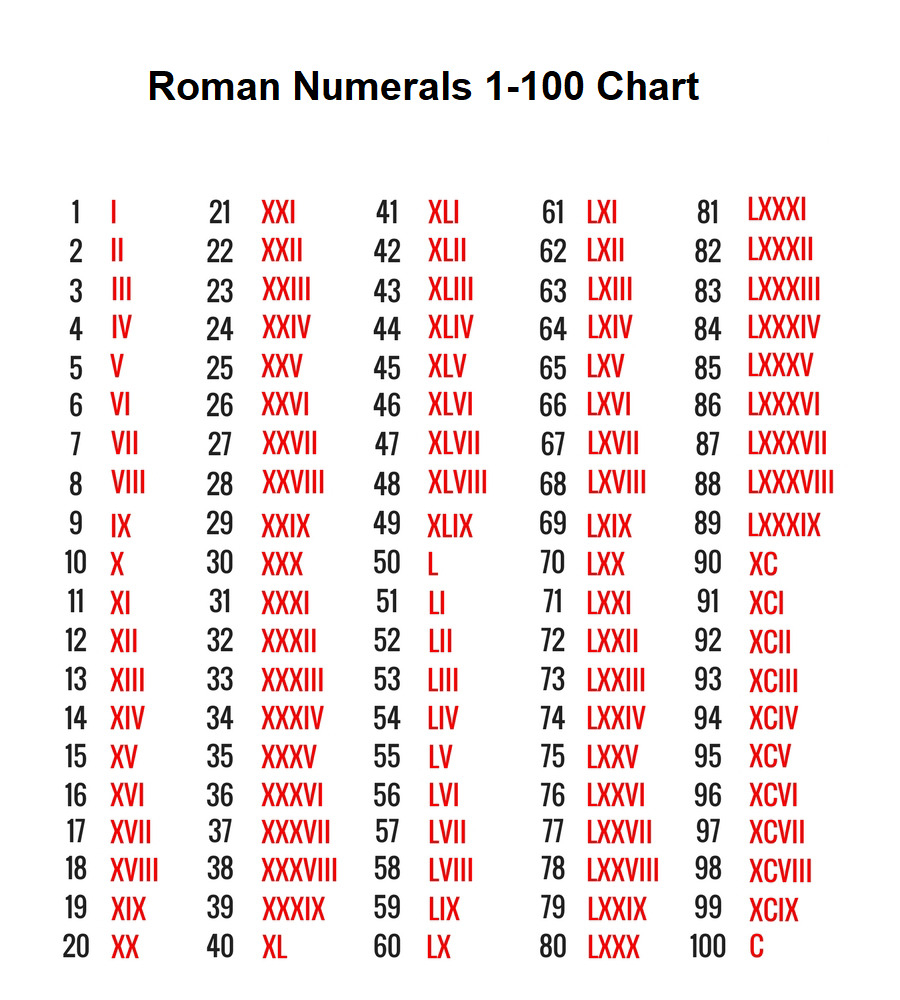 Free Printable Roman Numerals Chart 1 To 1000 Roman Numbers 1 1000