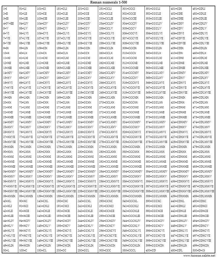 Free Printable Roman Numerals Chart 1 To 500 Template Roman Numerals 