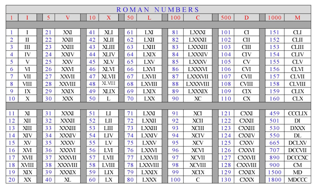 Get Much Information Roman Numbers Chart