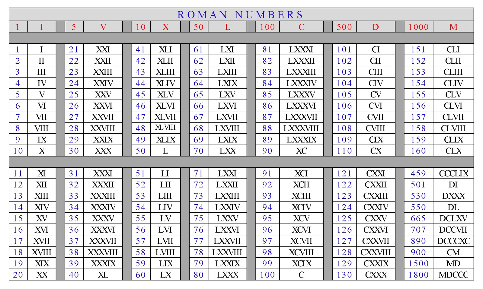 Get Much Information Roman Numbers Chart