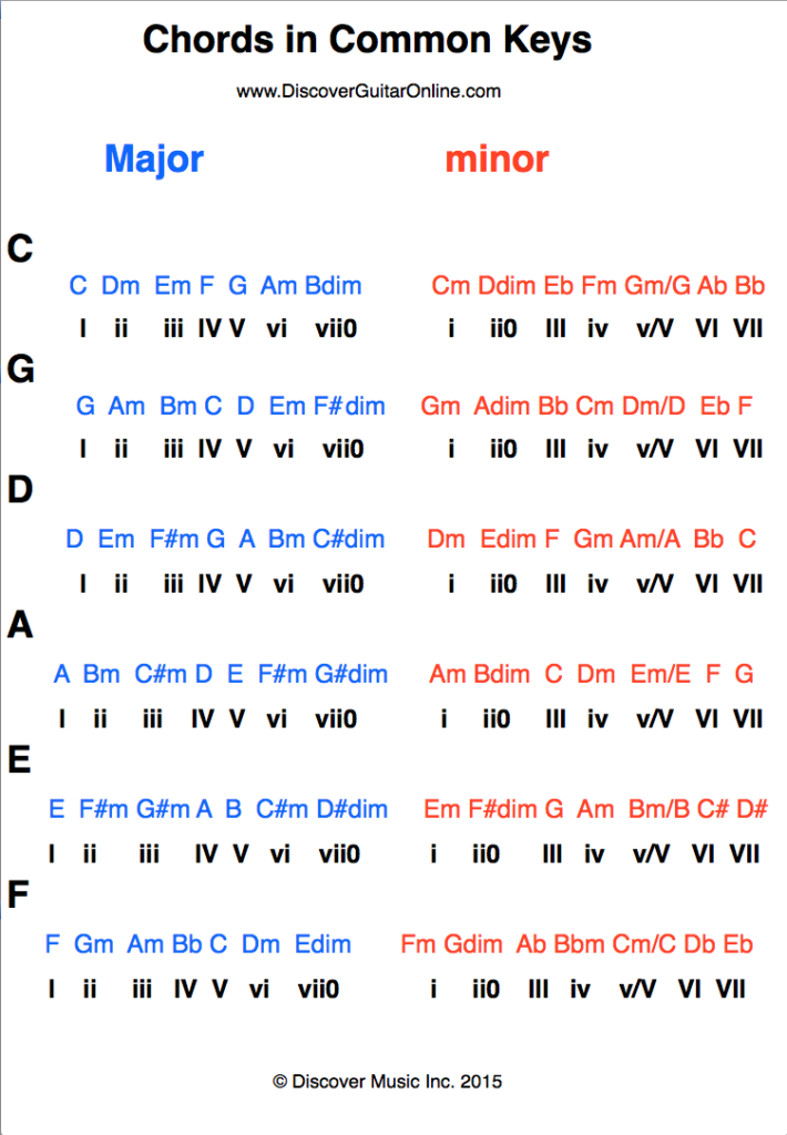 Google Search Music Theory Guitar Music Theory Lessons Music Chords