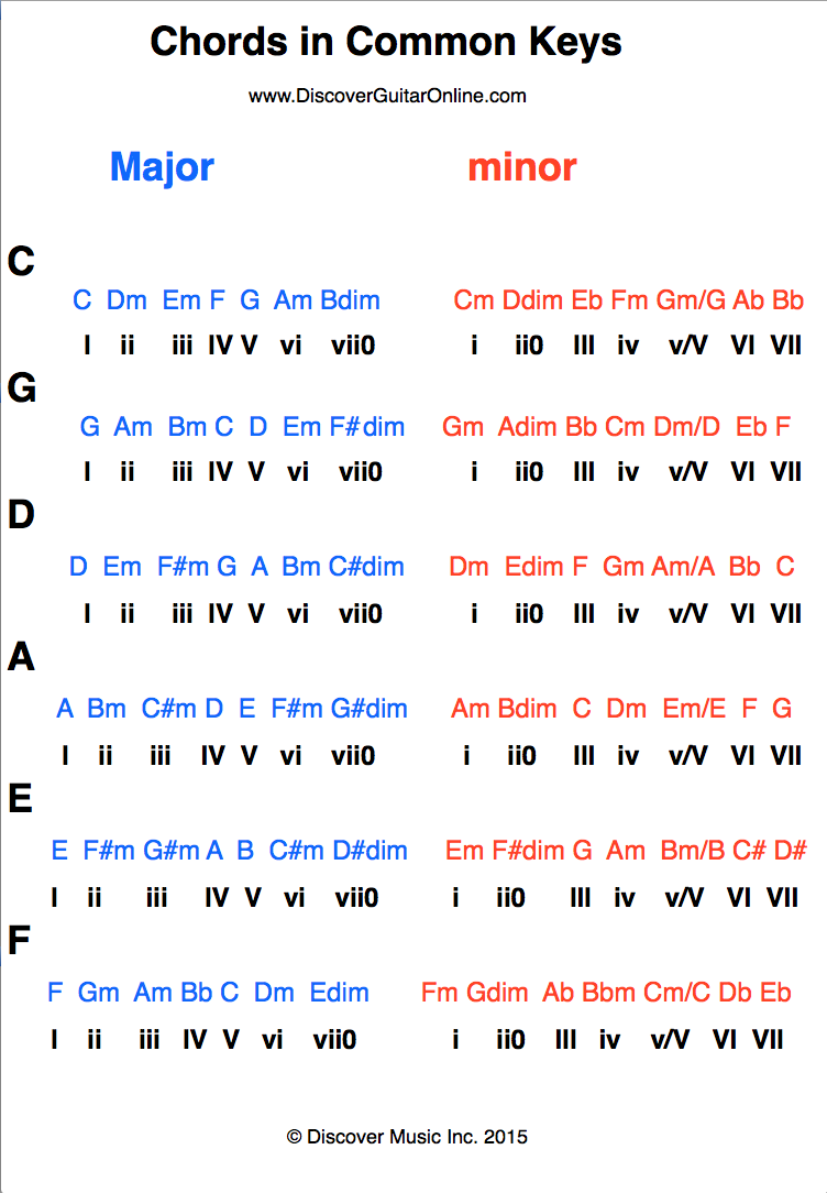 Google Search Music Theory Guitar Music Theory Lessons Music Chords