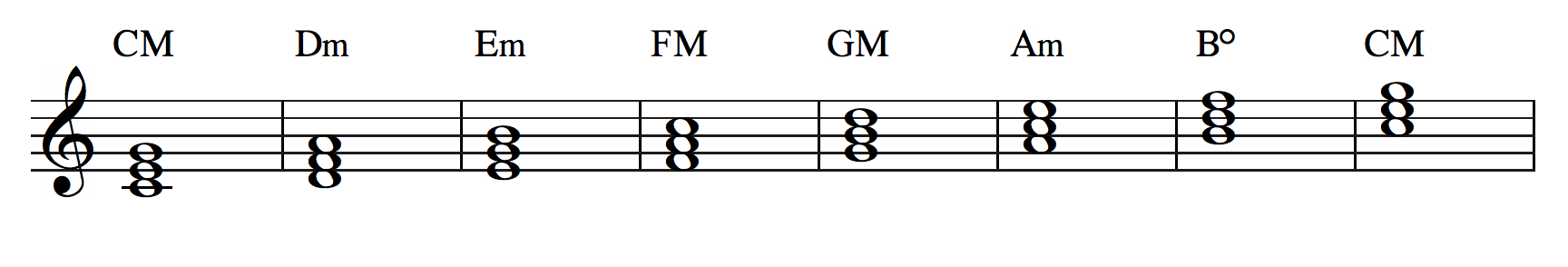 Harmonizing Scales Roman Numeral Analysis Kaitlin Bove Music