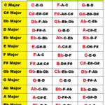 Major And Minor Primary Chords On Piano In All Keys I IV V Chords