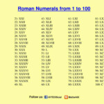 Maths4all ROMAN NUMERALS 1 TO 100