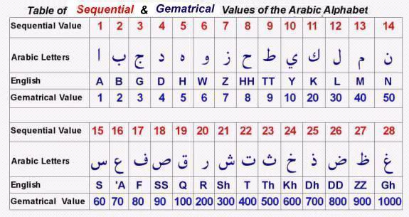 Miracle Of Quran Number 19 Islamic Stuff