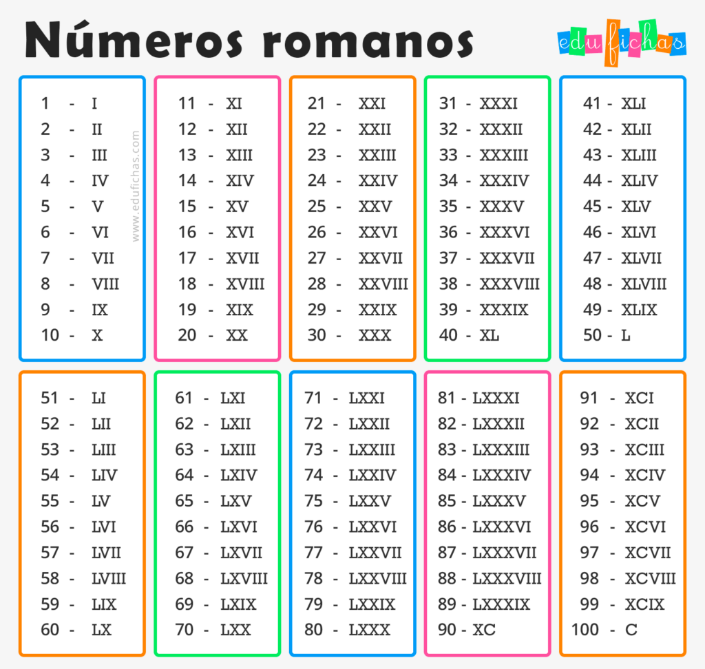 N meros Romanos Del 1 Al 100 Biblioteca Creativa Material Para Maestros