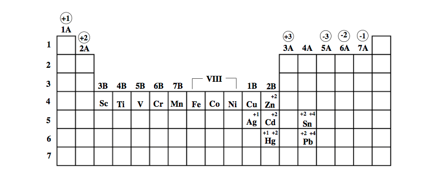 Periodic Table Charges Transition Metals Cabinets Matttroy