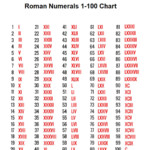 Printable Free Roman Numerals 1 100 Chart PDF