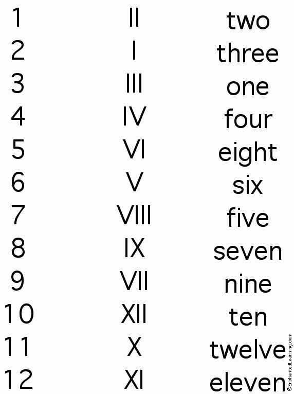 Roman Number 1 10 Roman Numerals Chart Converter Number In Roman