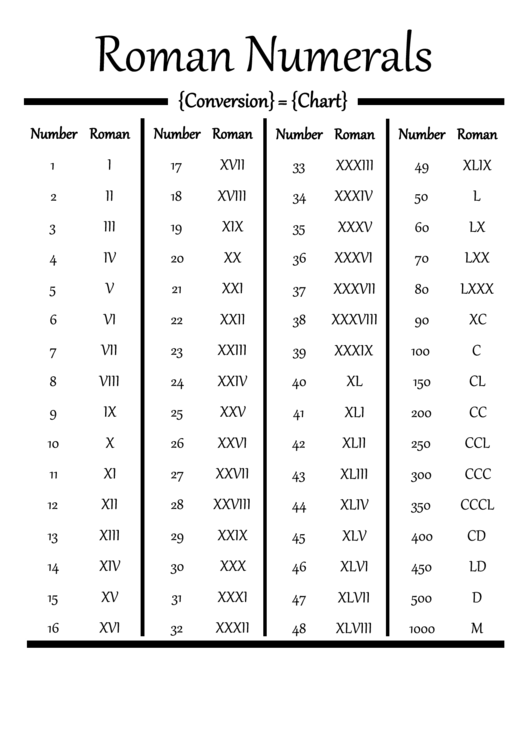 Roman Numbers 1 100 Chart Roman Numerals Chart Reference Page For 