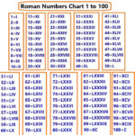 Roman Numbers 1 To 100 Chart Any Number To Roman Converter