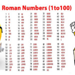 Roman Numbers 1to100 YouTube