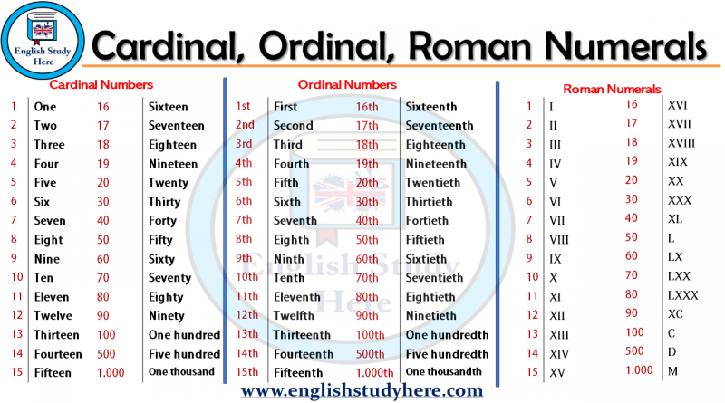 Roman Numbers Archives English Study Here