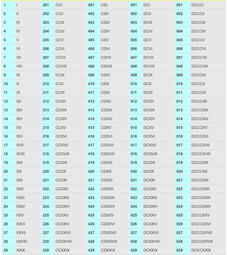 Roman Numerals 1 To 1000 PDF Roman Numerals